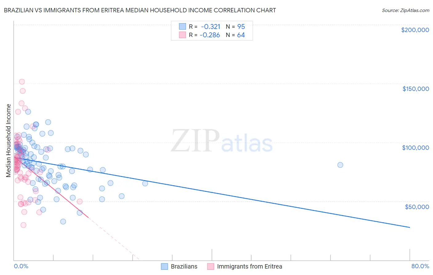Brazilian vs Immigrants from Eritrea Median Household Income