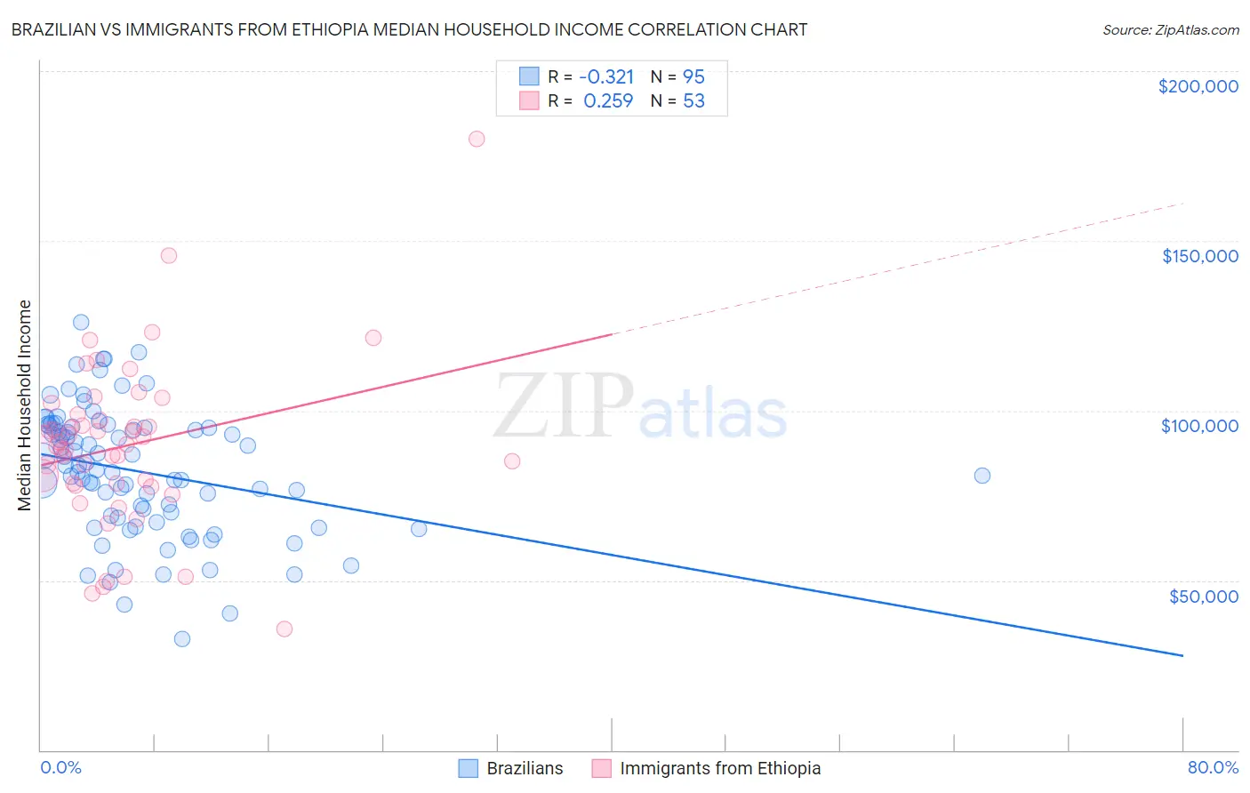 Brazilian vs Immigrants from Ethiopia Median Household Income