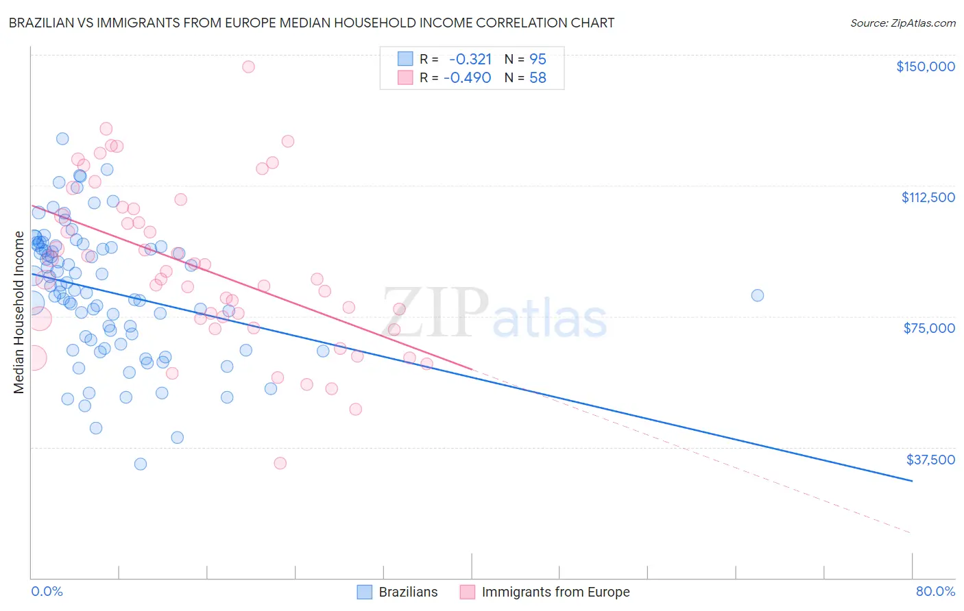 Brazilian vs Immigrants from Europe Median Household Income