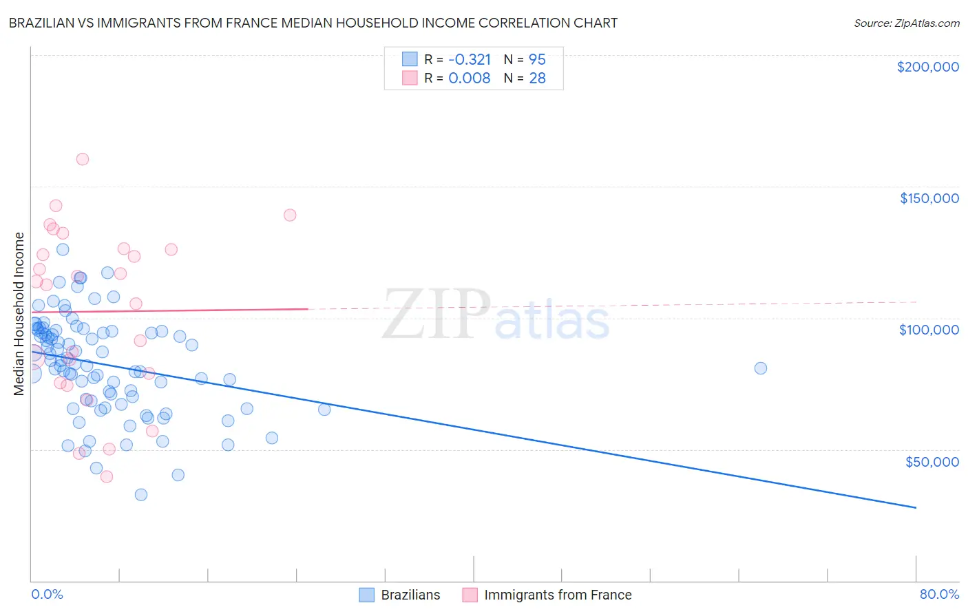 Brazilian vs Immigrants from France Median Household Income