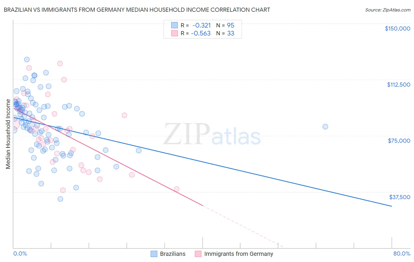 Brazilian vs Immigrants from Germany Median Household Income