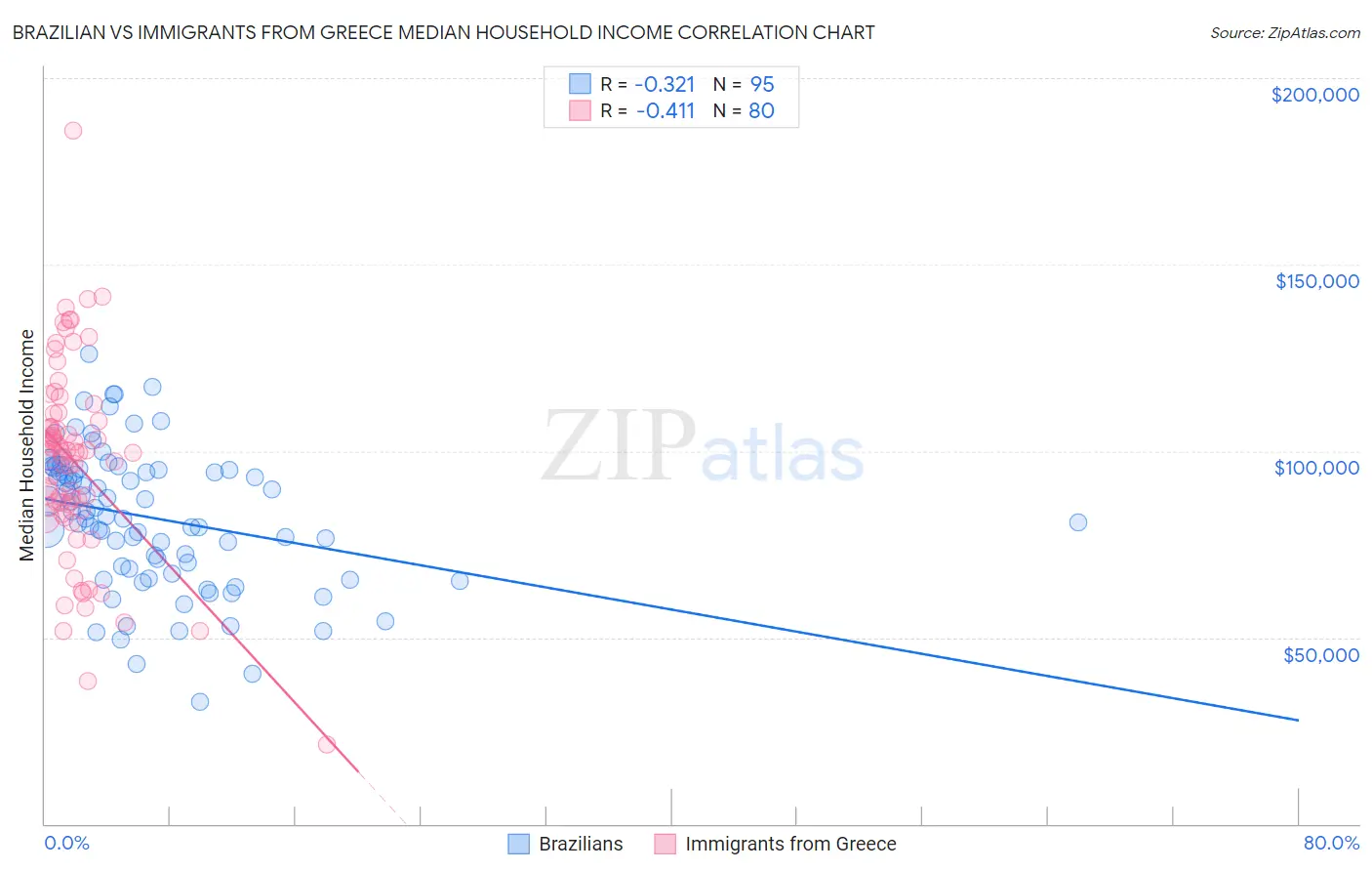 Brazilian vs Immigrants from Greece Median Household Income