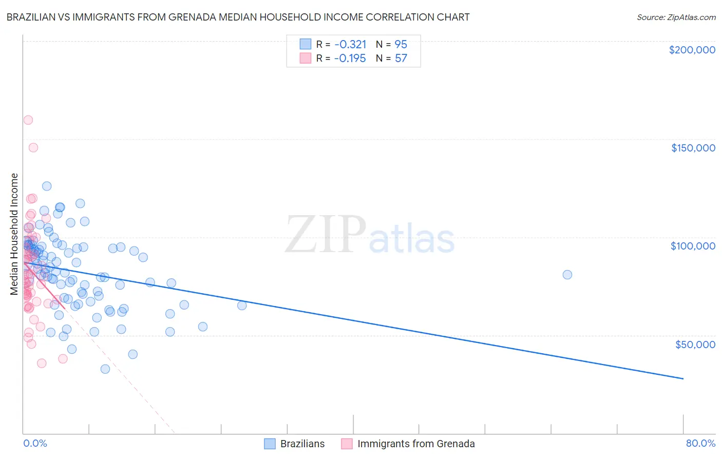 Brazilian vs Immigrants from Grenada Median Household Income