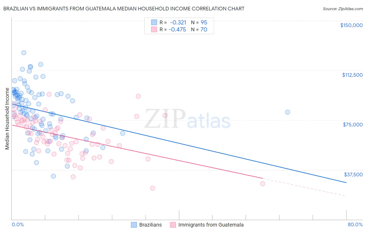 Brazilian vs Immigrants from Guatemala Median Household Income