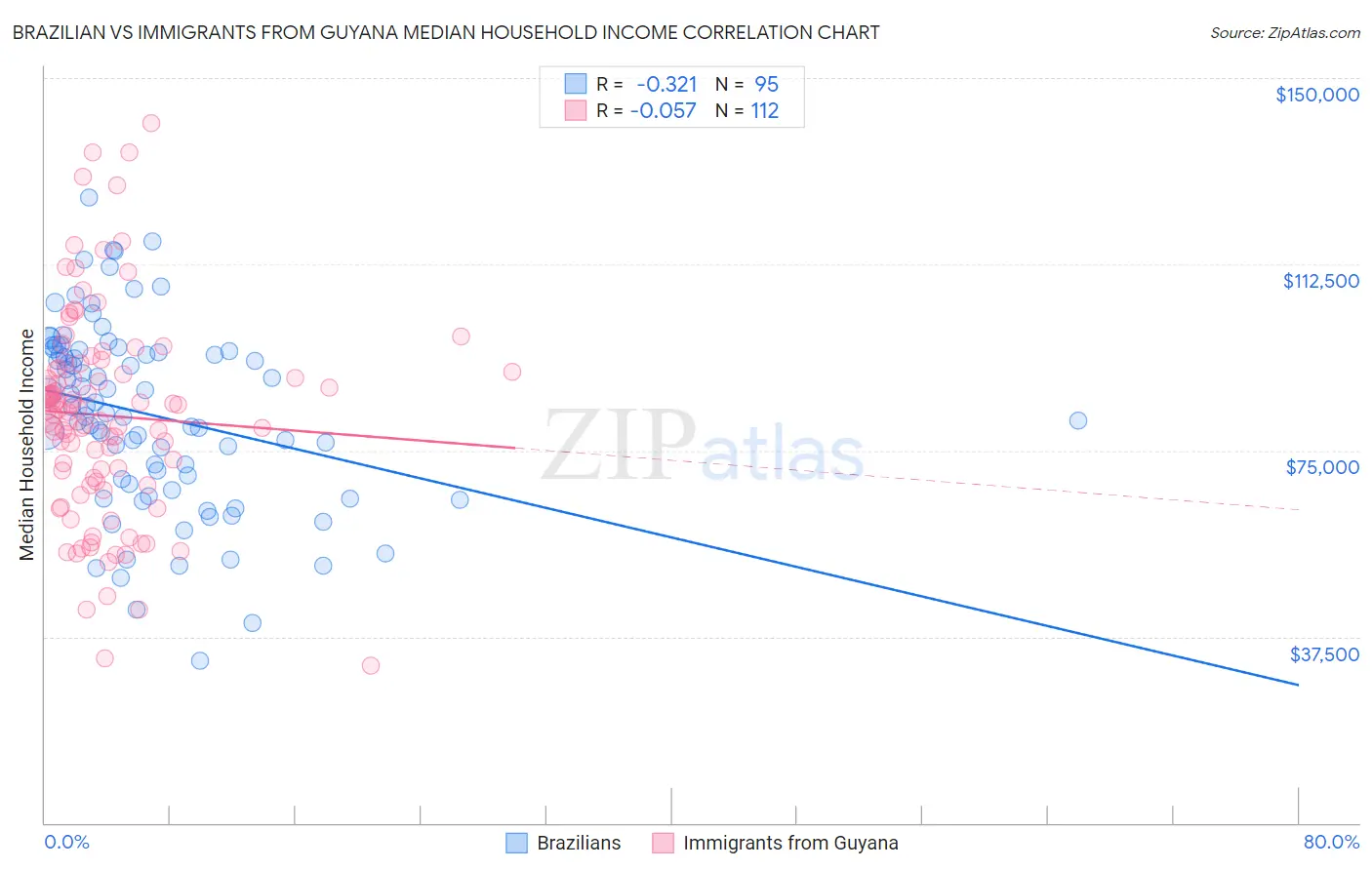 Brazilian vs Immigrants from Guyana Median Household Income