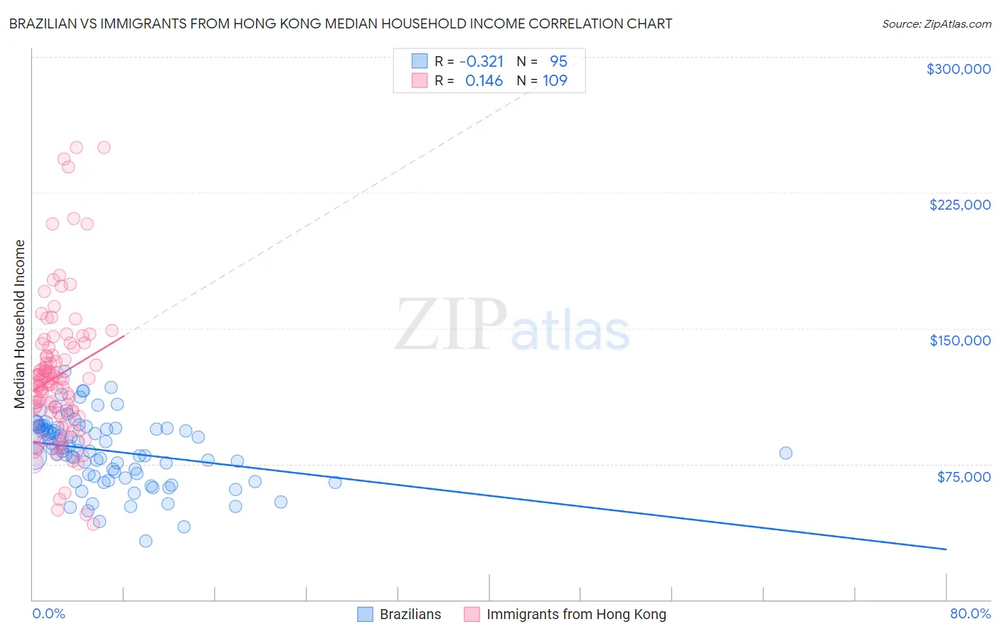 Brazilian vs Immigrants from Hong Kong Median Household Income