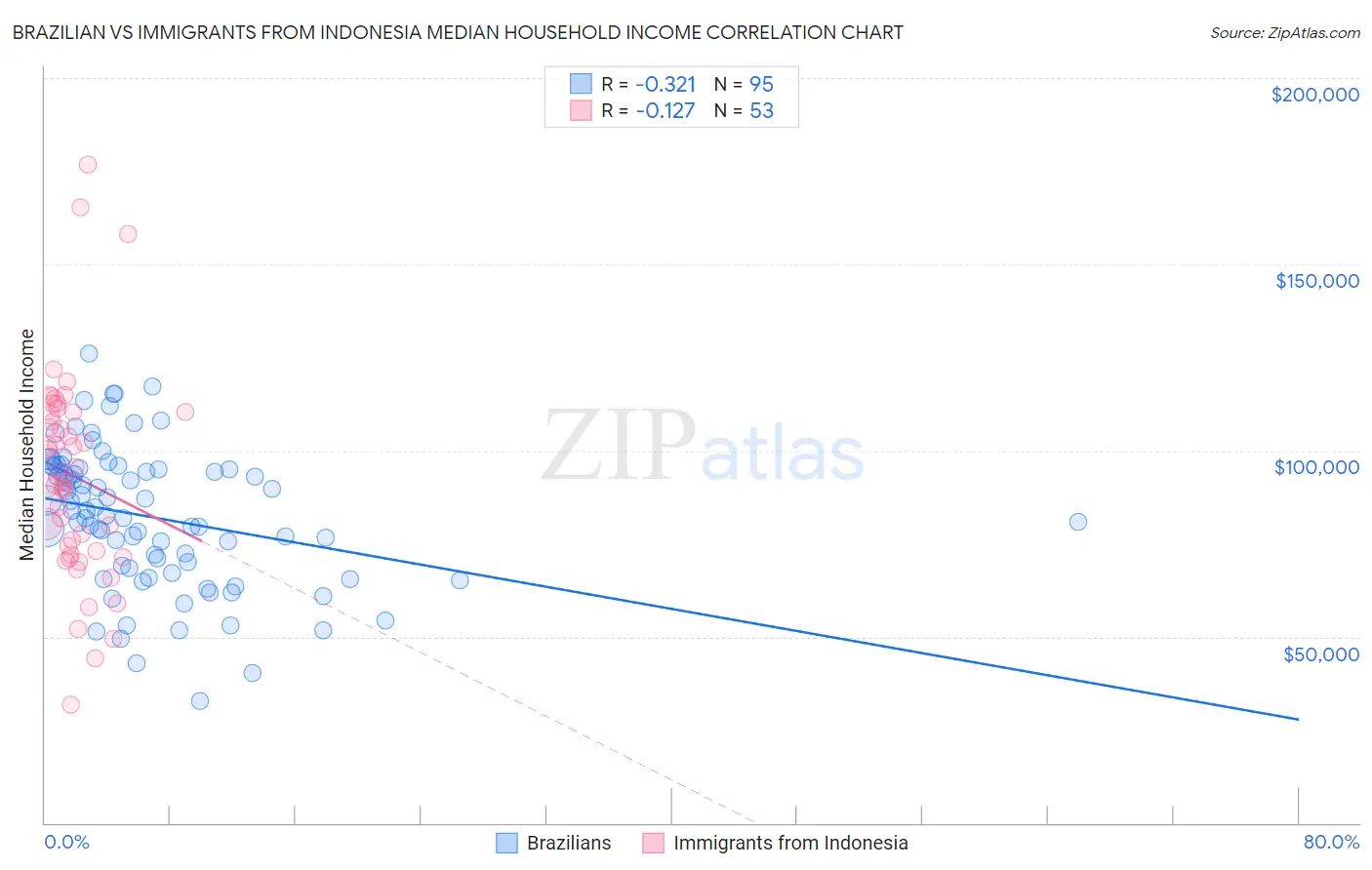Brazilian vs Immigrants from Indonesia Median Household Income