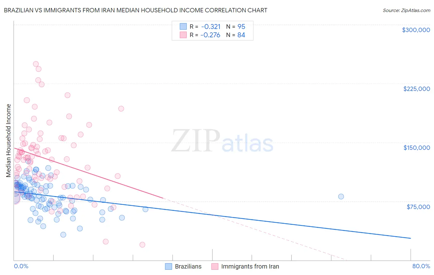 Brazilian vs Immigrants from Iran Median Household Income