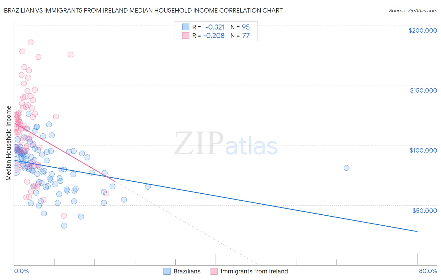 Brazilian vs Immigrants from Ireland Median Household Income