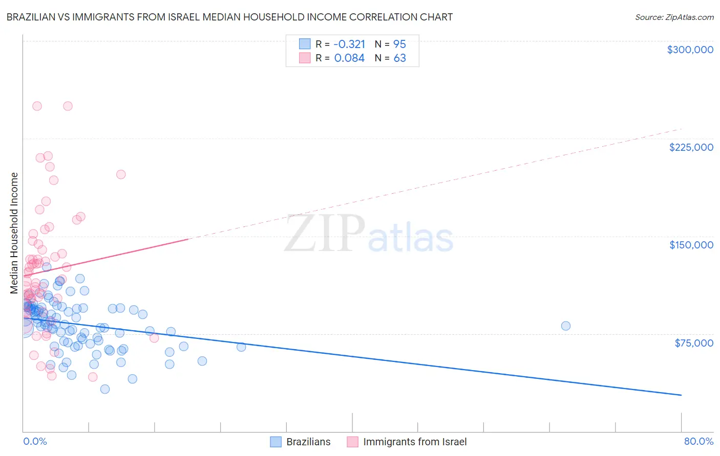 Brazilian vs Immigrants from Israel Median Household Income