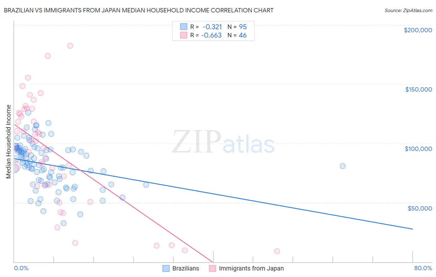 Brazilian vs Immigrants from Japan Median Household Income