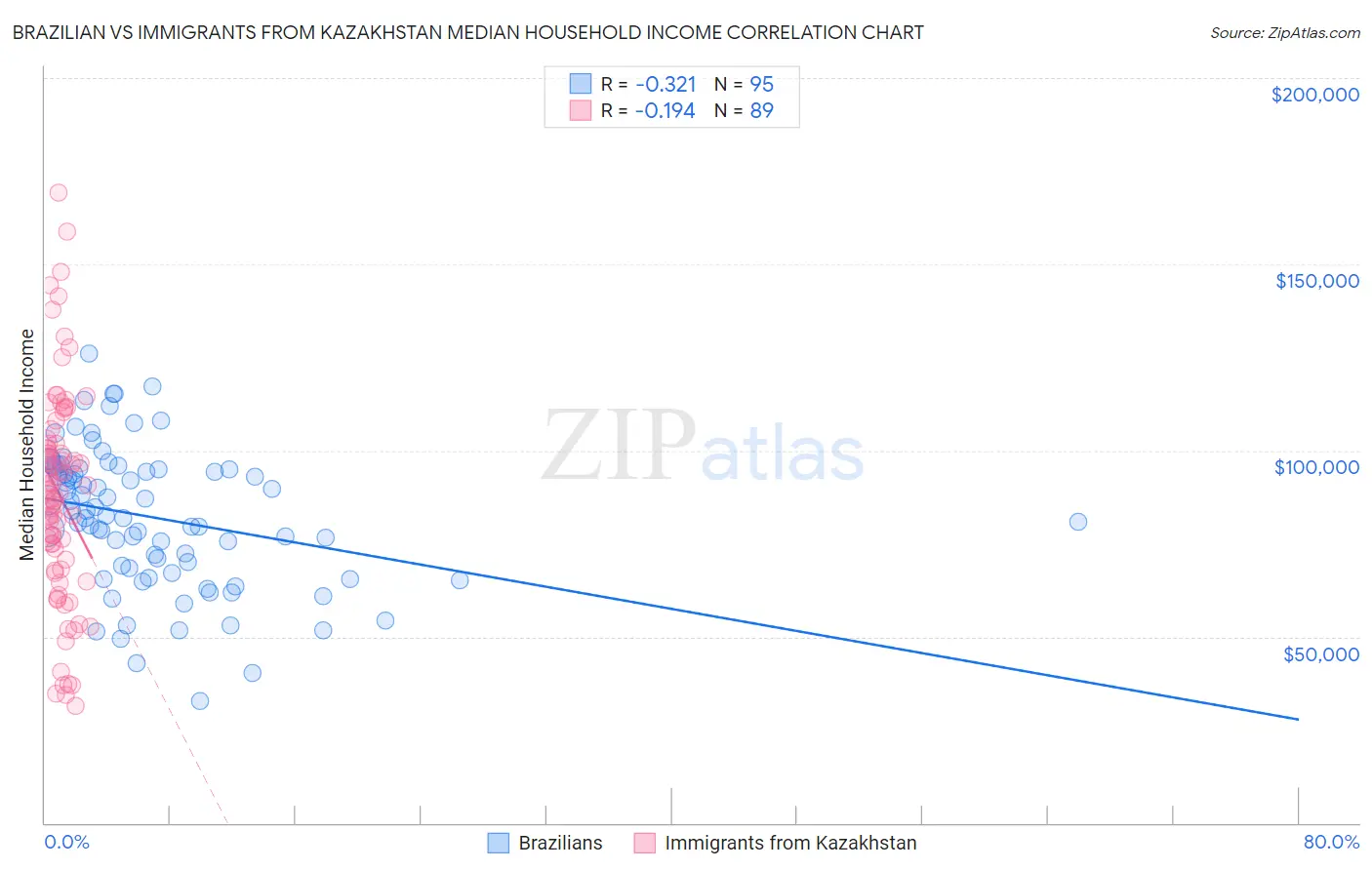 Brazilian vs Immigrants from Kazakhstan Median Household Income