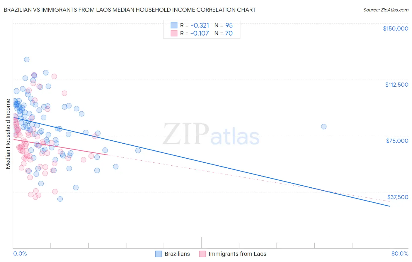 Brazilian vs Immigrants from Laos Median Household Income