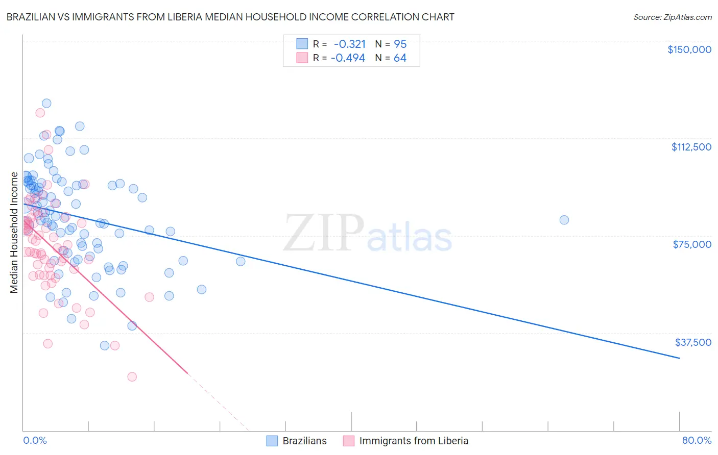 Brazilian vs Immigrants from Liberia Median Household Income