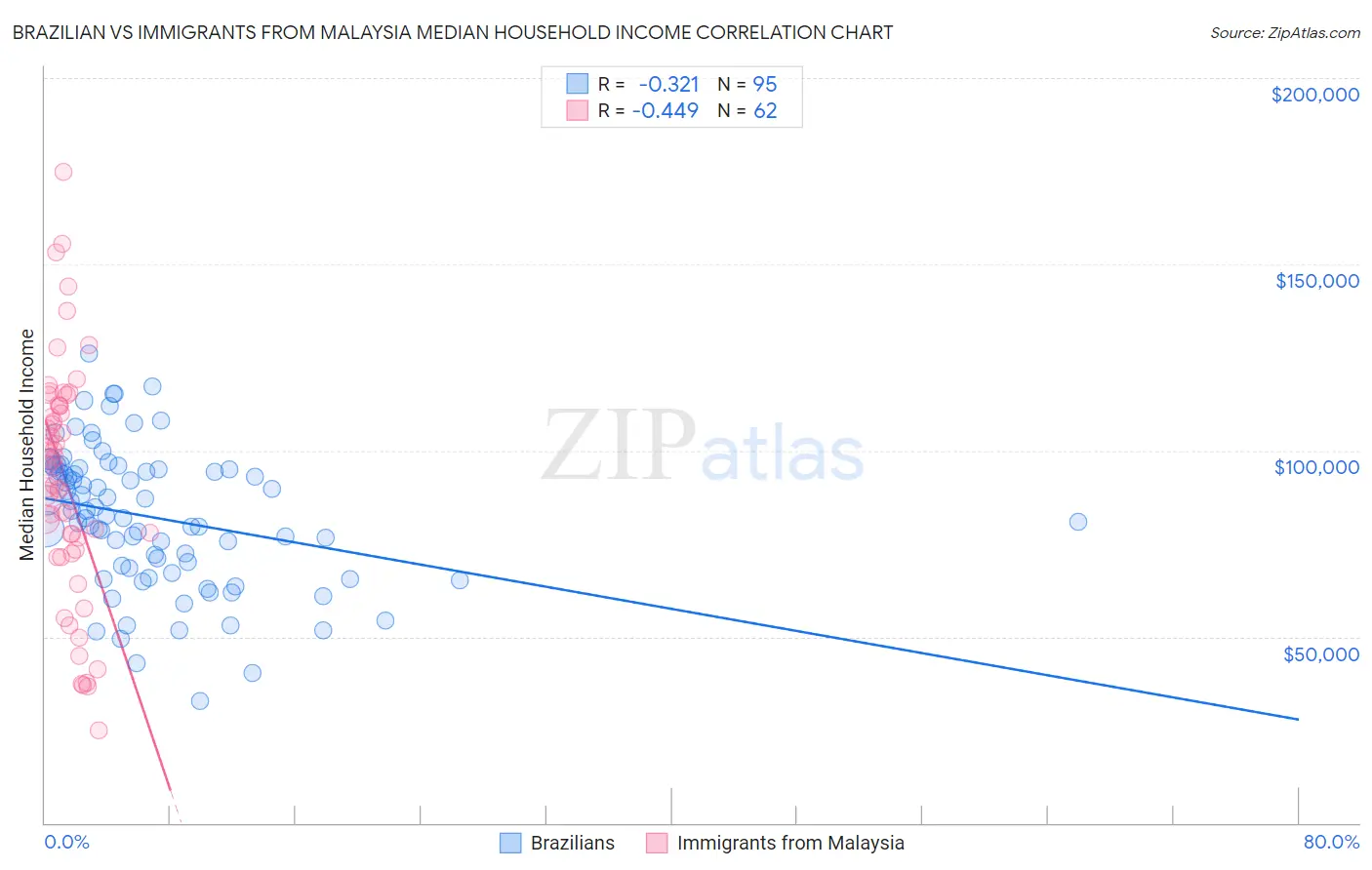 Brazilian vs Immigrants from Malaysia Median Household Income