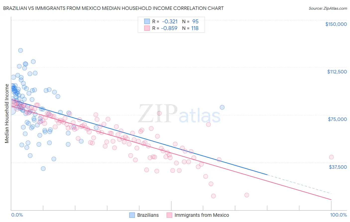 Brazilian vs Immigrants from Mexico Median Household Income