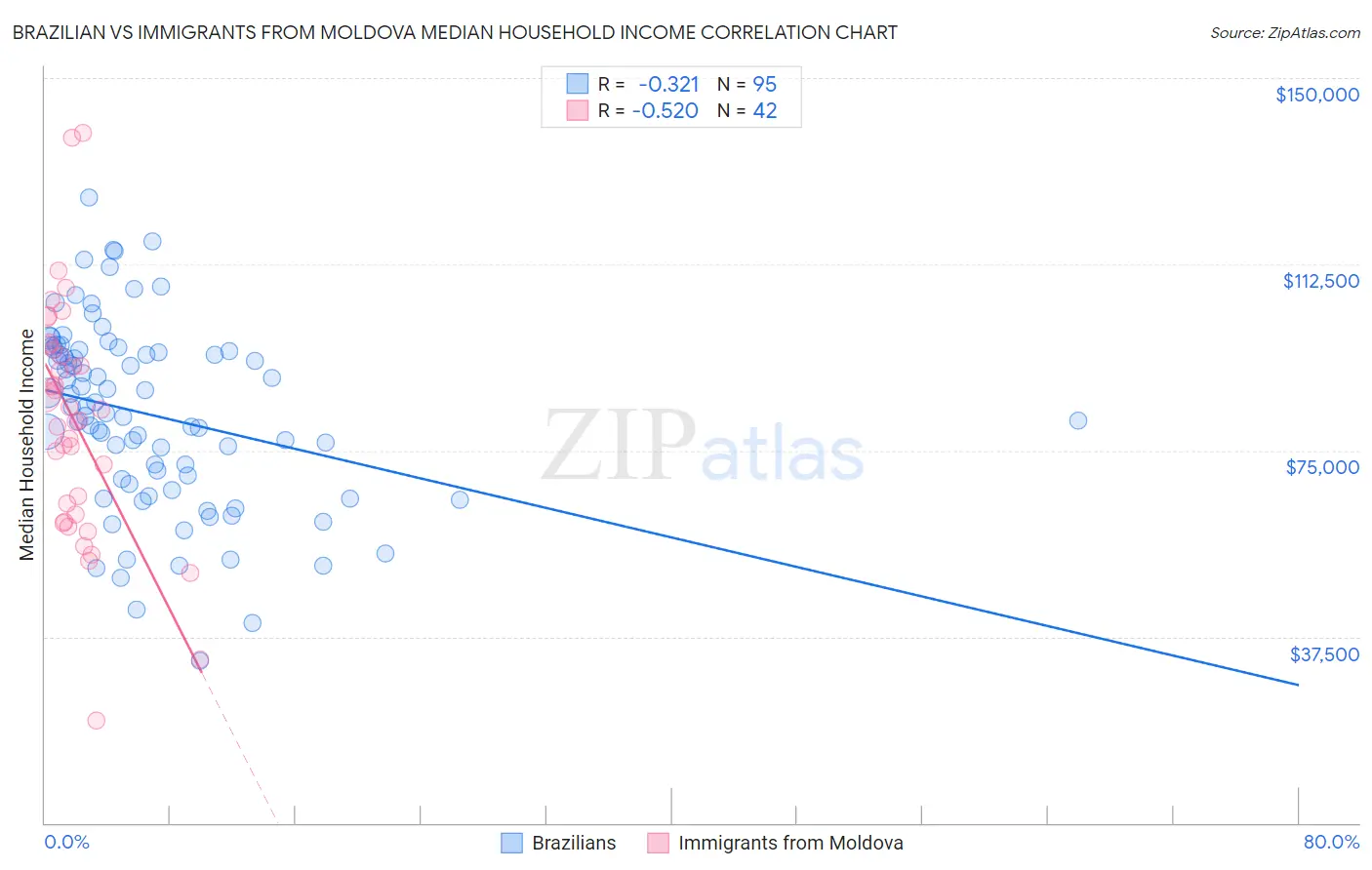 Brazilian vs Immigrants from Moldova Median Household Income