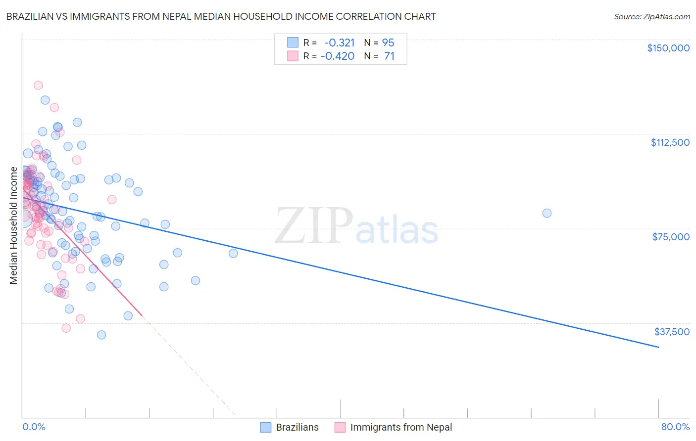 Brazilian vs Immigrants from Nepal Median Household Income