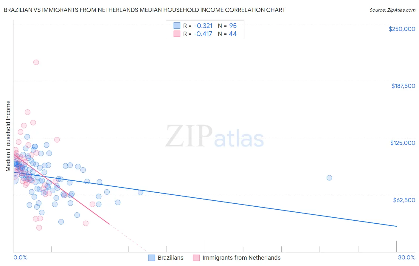 Brazilian vs Immigrants from Netherlands Median Household Income