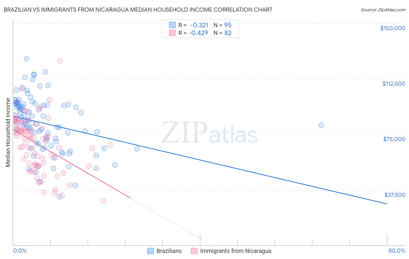 Brazilian vs Immigrants from Nicaragua Median Household Income