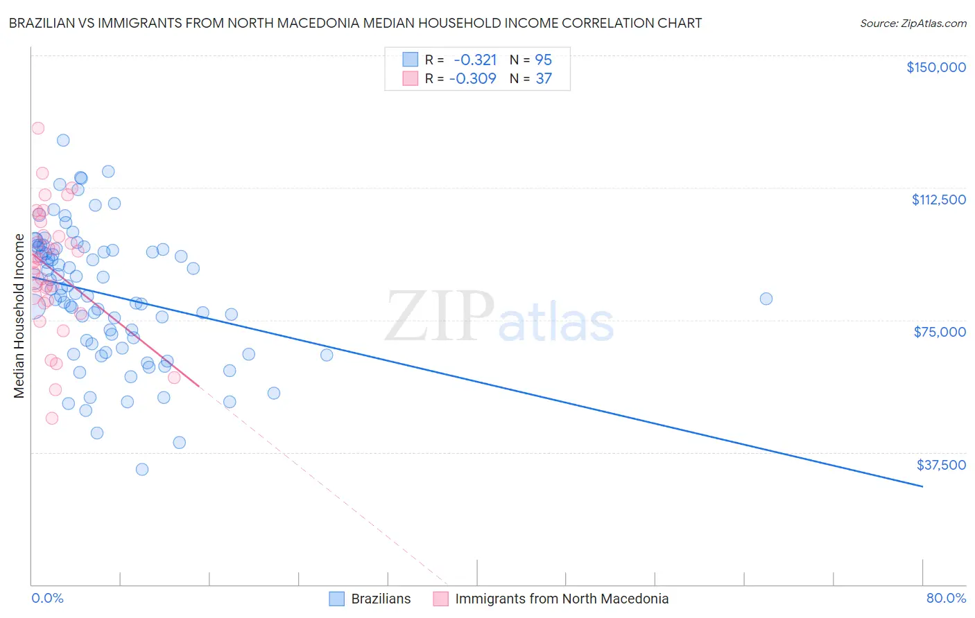 Brazilian vs Immigrants from North Macedonia Median Household Income