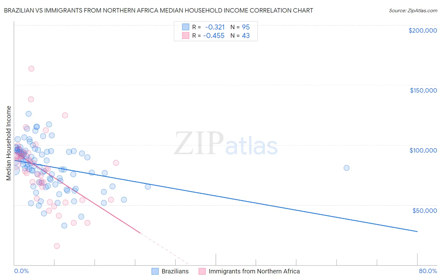 Brazilian vs Immigrants from Northern Africa Median Household Income