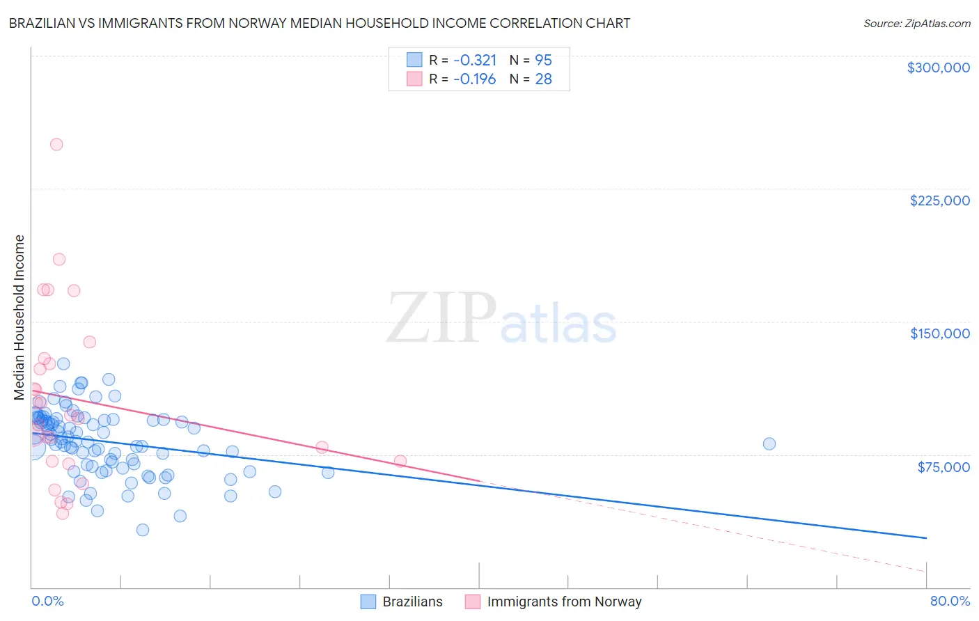 Brazilian vs Immigrants from Norway Median Household Income