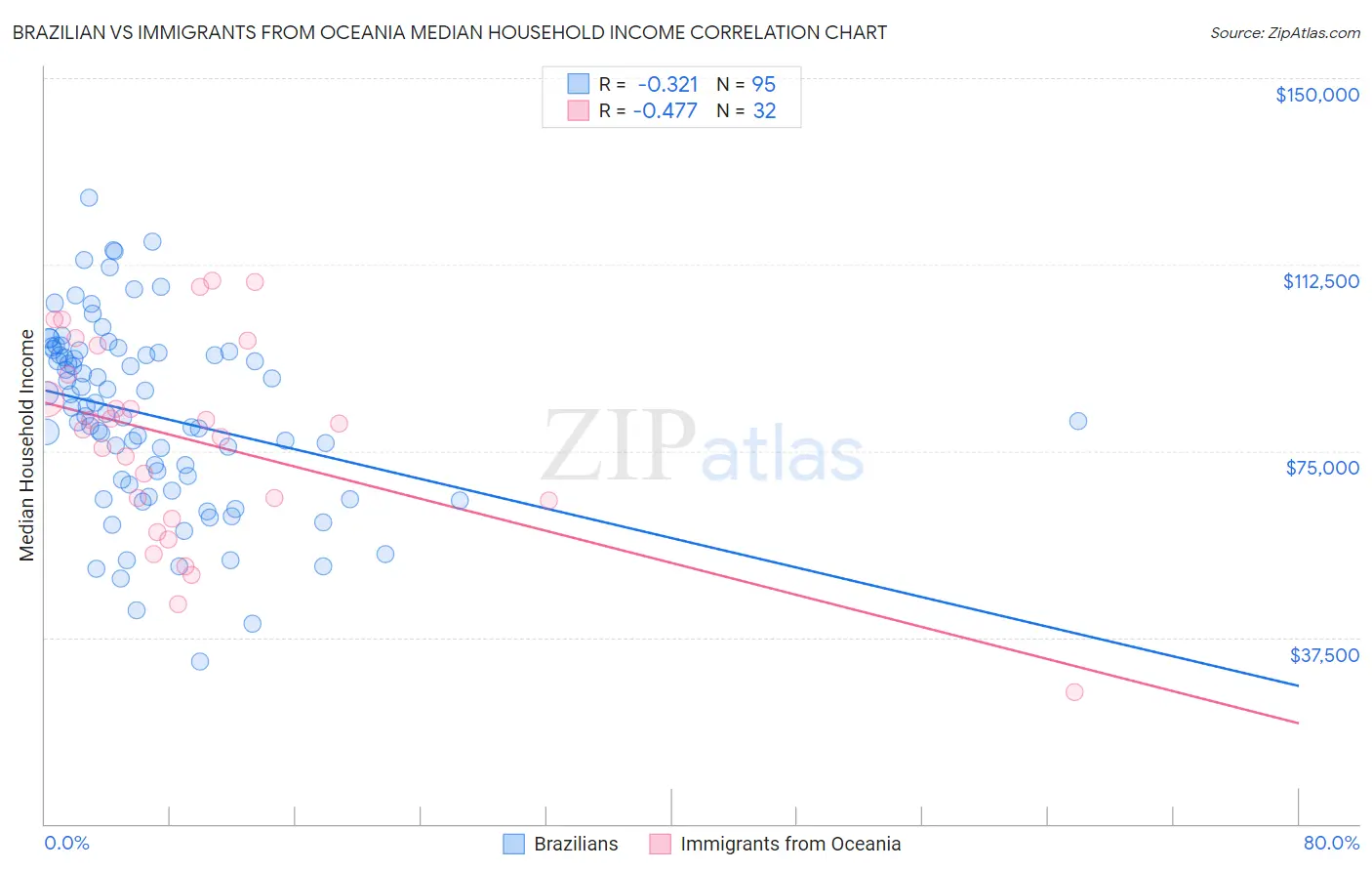 Brazilian vs Immigrants from Oceania Median Household Income