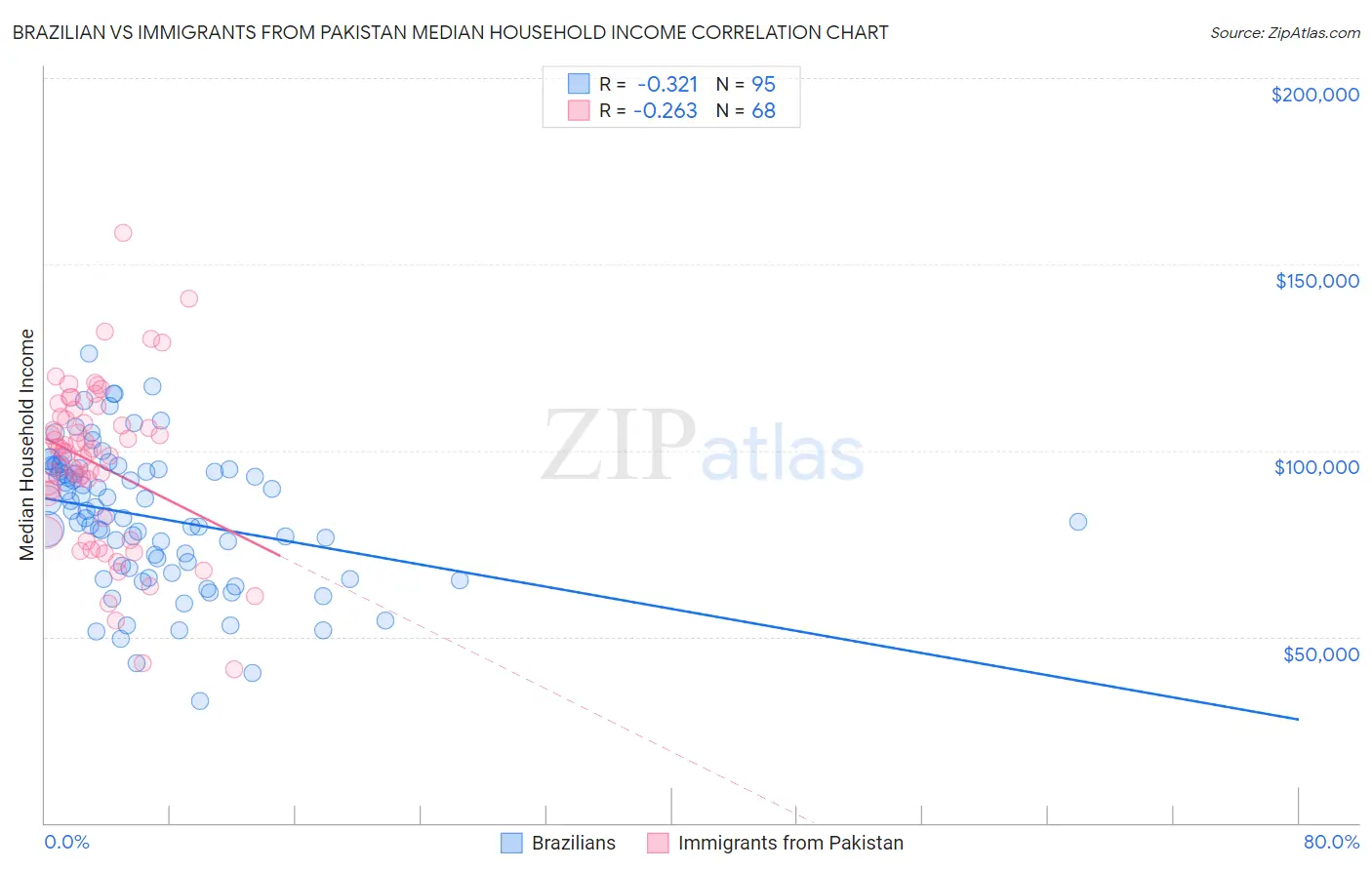 Brazilian vs Immigrants from Pakistan Median Household Income