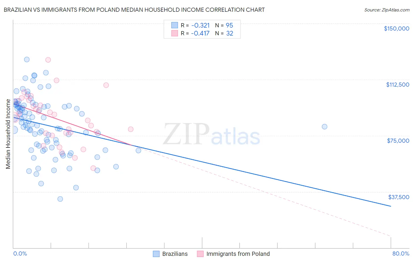 Brazilian vs Immigrants from Poland Median Household Income