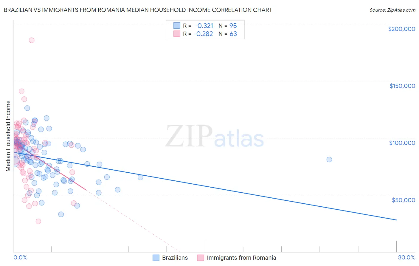 Brazilian vs Immigrants from Romania Median Household Income