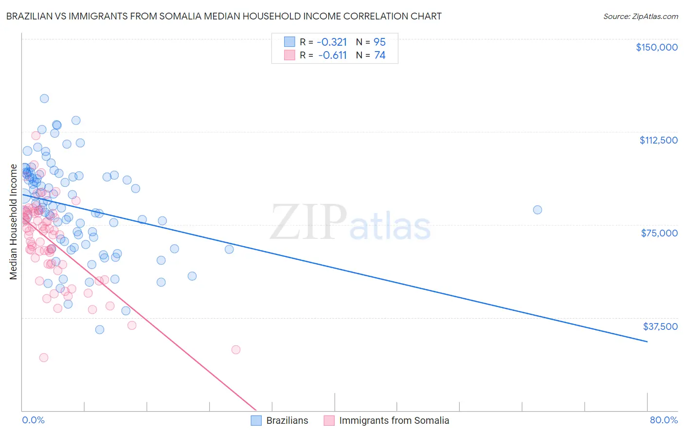 Brazilian vs Immigrants from Somalia Median Household Income