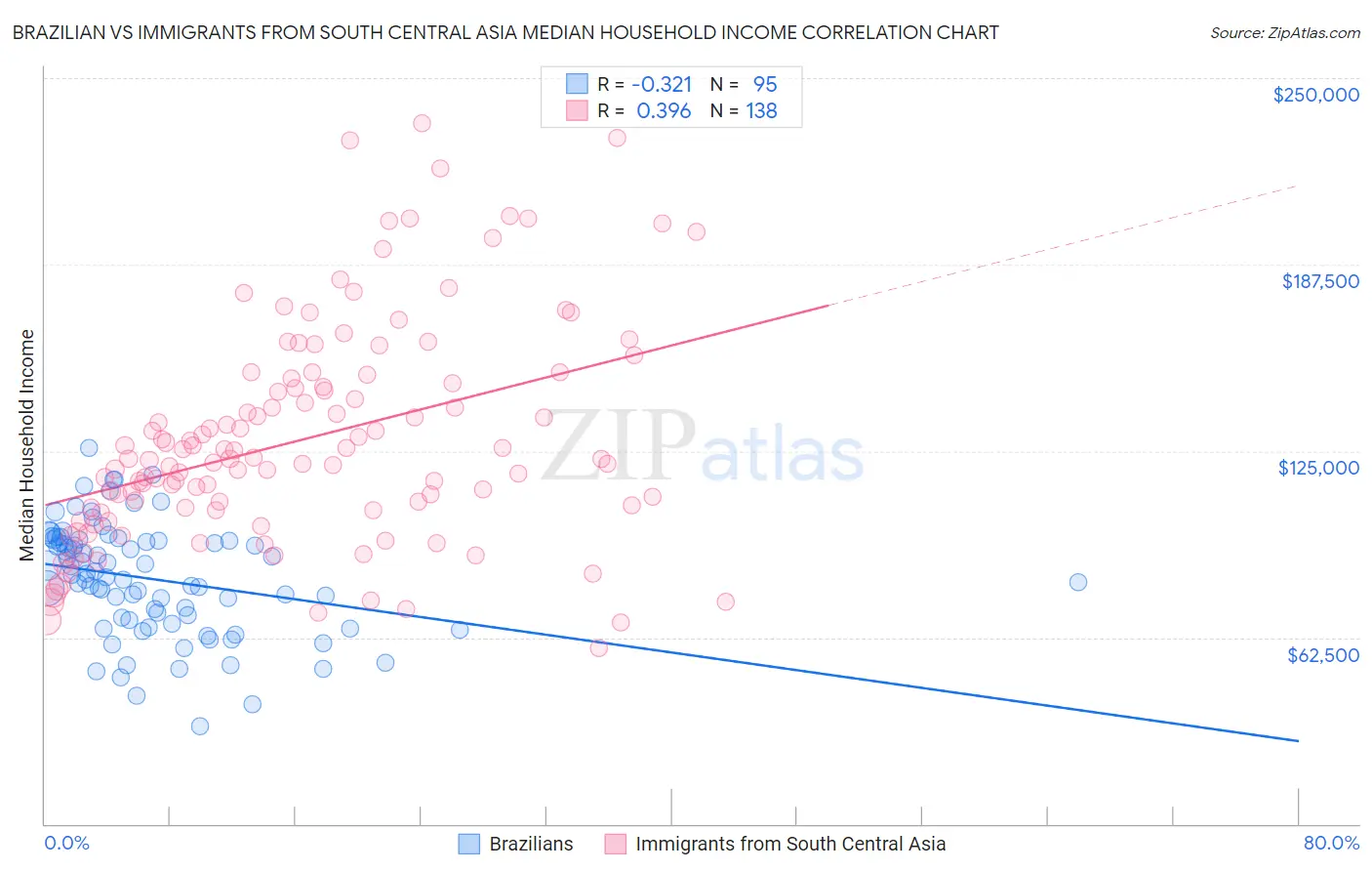 Brazilian vs Immigrants from South Central Asia Median Household Income