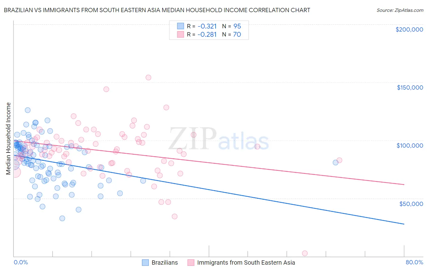 Brazilian vs Immigrants from South Eastern Asia Median Household Income