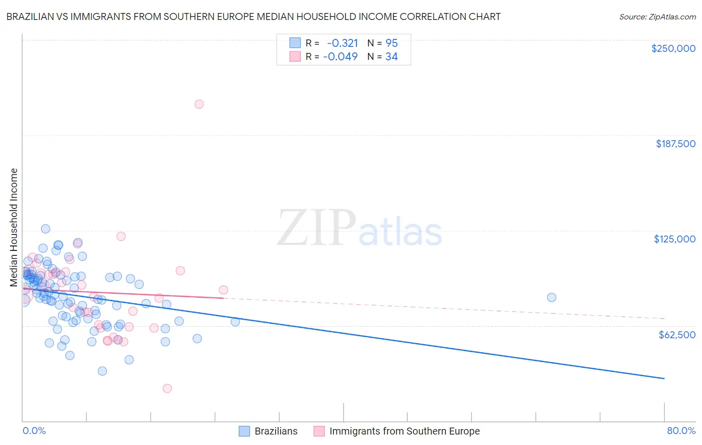 Brazilian vs Immigrants from Southern Europe Median Household Income