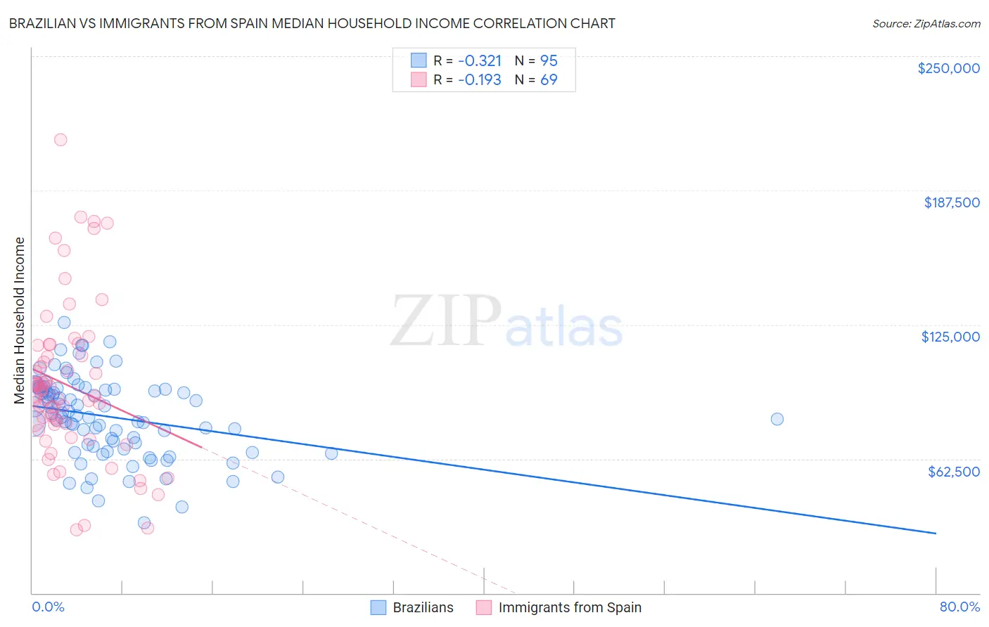 Brazilian vs Immigrants from Spain Median Household Income