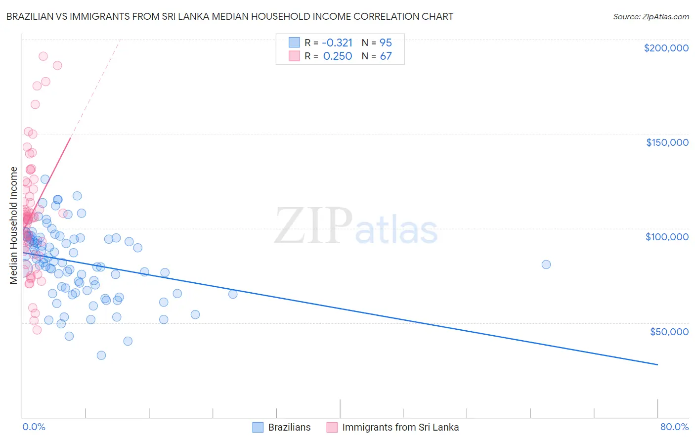 Brazilian vs Immigrants from Sri Lanka Median Household Income