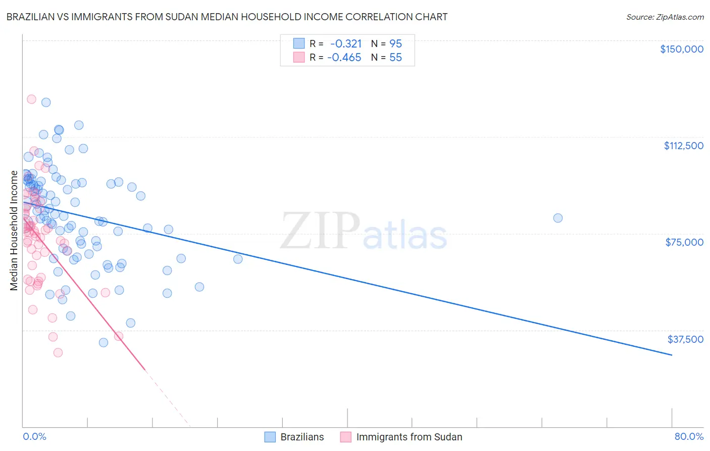 Brazilian vs Immigrants from Sudan Median Household Income