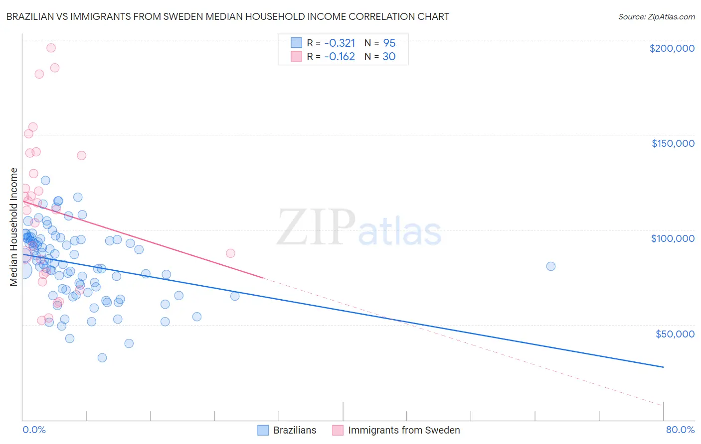 Brazilian vs Immigrants from Sweden Median Household Income