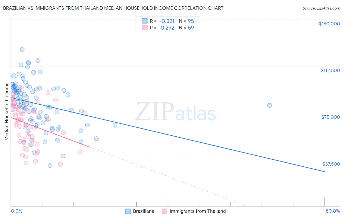 Brazilian vs Immigrants from Thailand Median Household Income