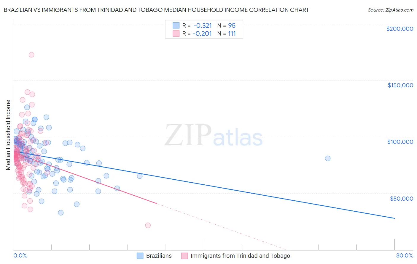 Brazilian vs Immigrants from Trinidad and Tobago Median Household Income