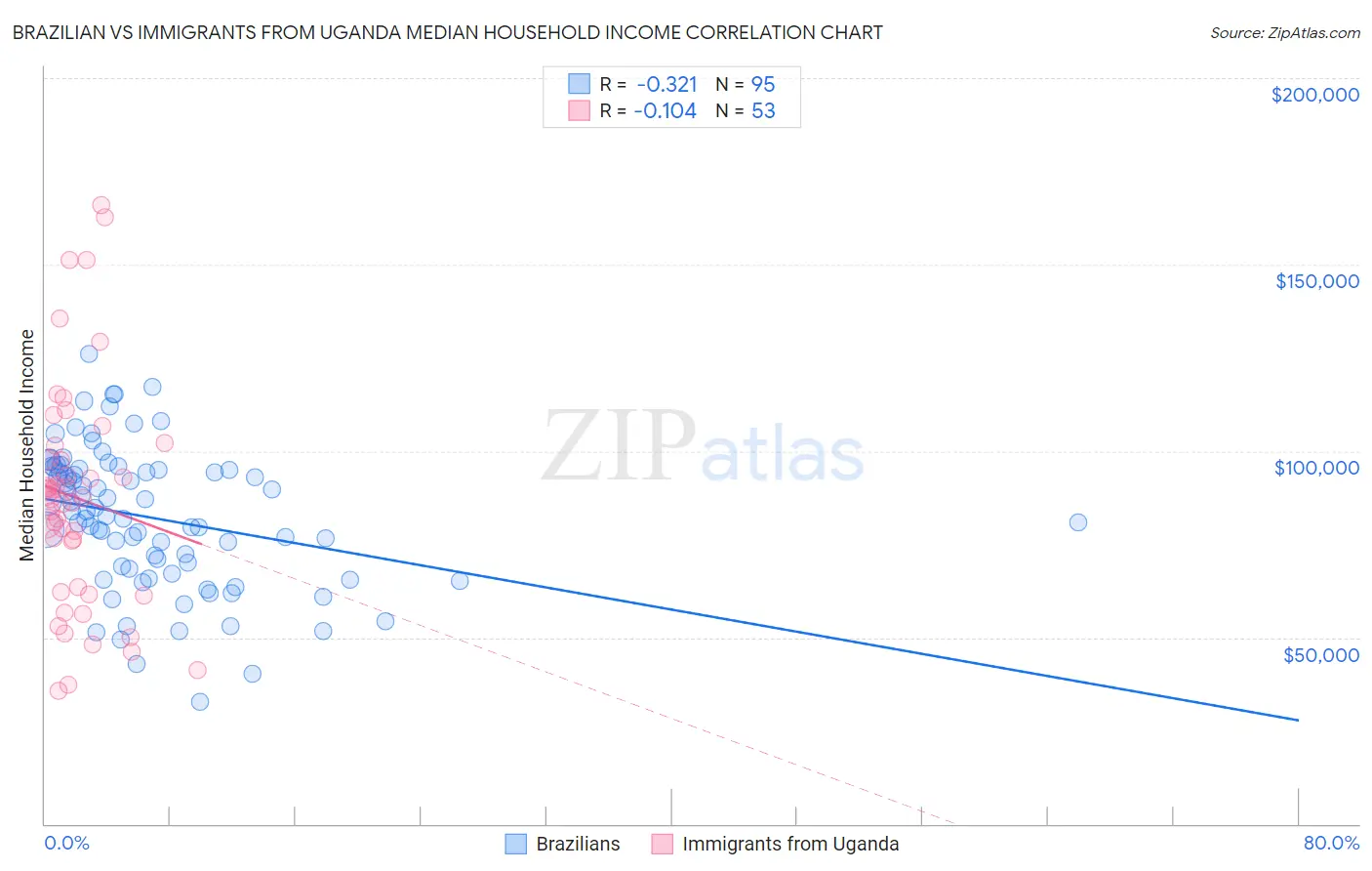 Brazilian vs Immigrants from Uganda Median Household Income