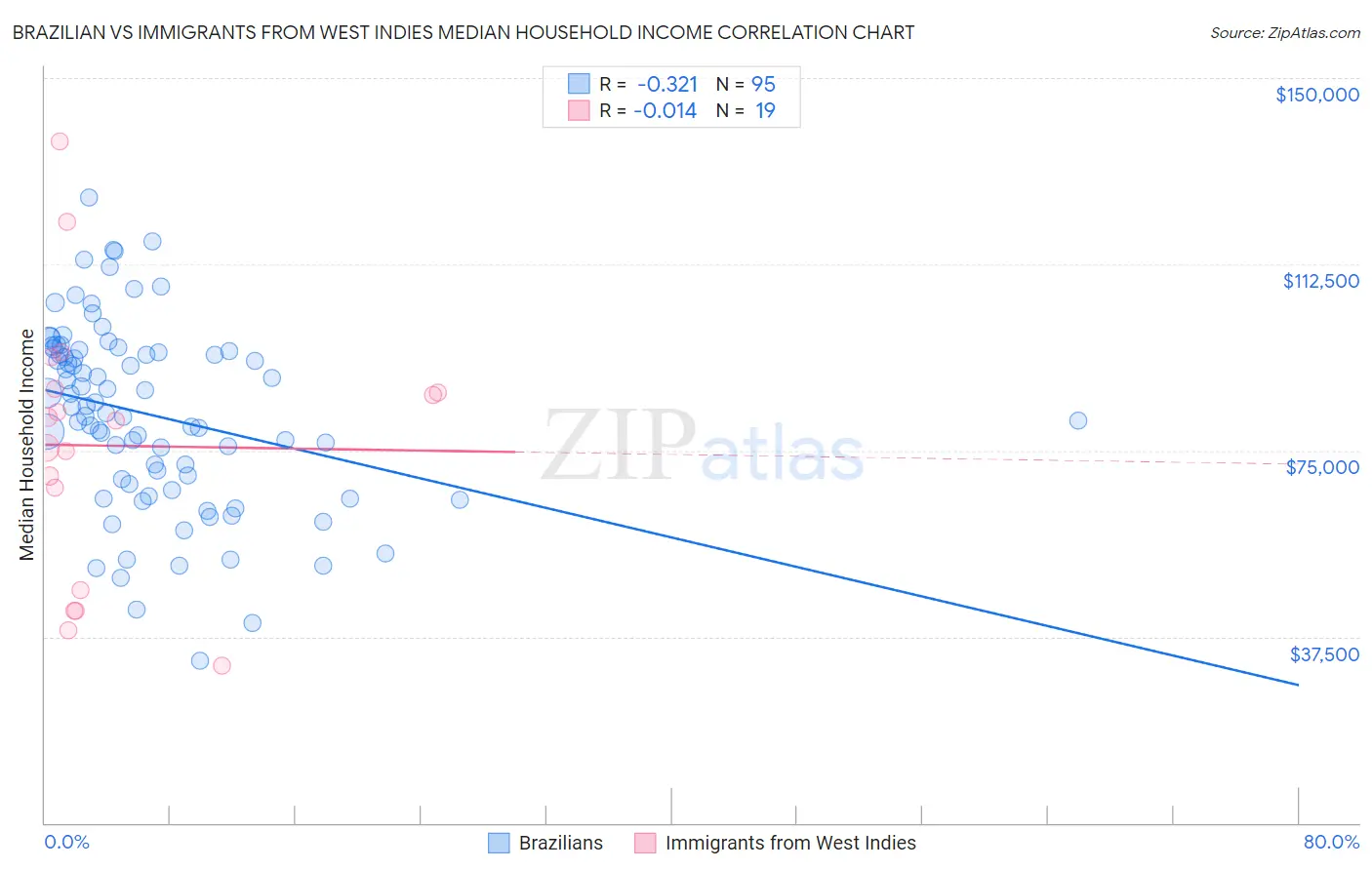 Brazilian vs Immigrants from West Indies Median Household Income