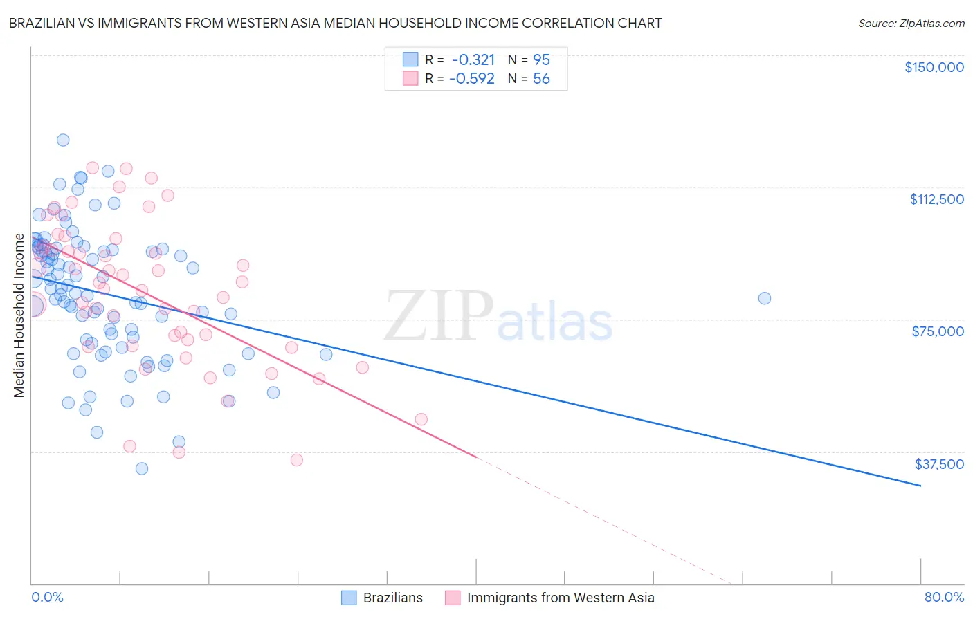 Brazilian vs Immigrants from Western Asia Median Household Income