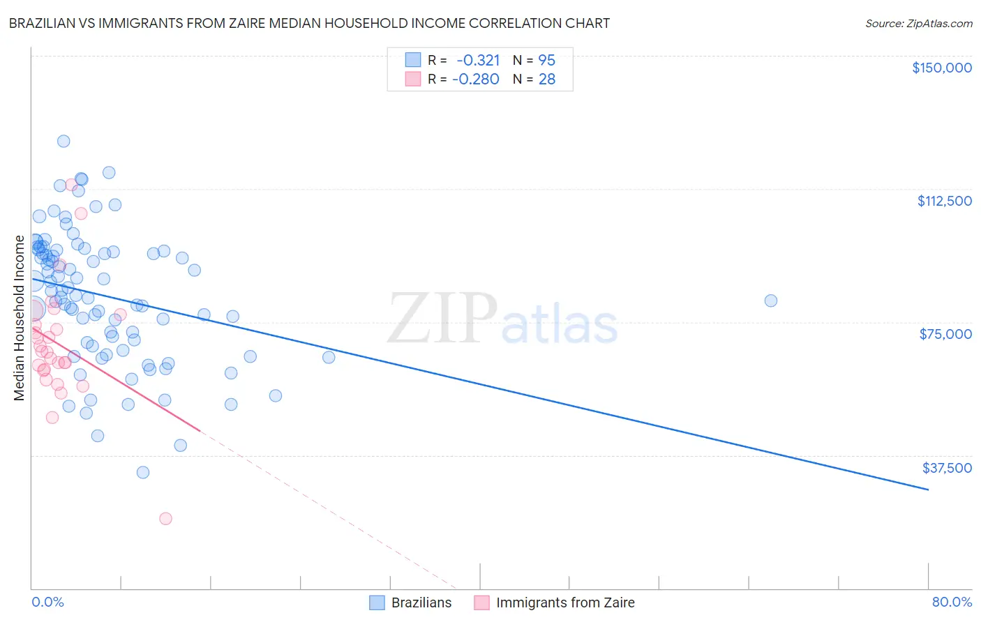 Brazilian vs Immigrants from Zaire Median Household Income