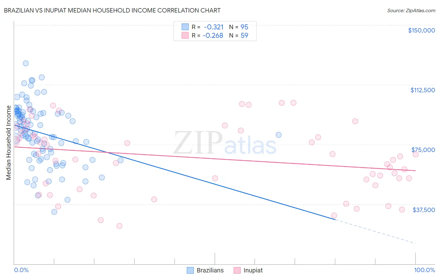 Brazilian vs Inupiat Median Household Income