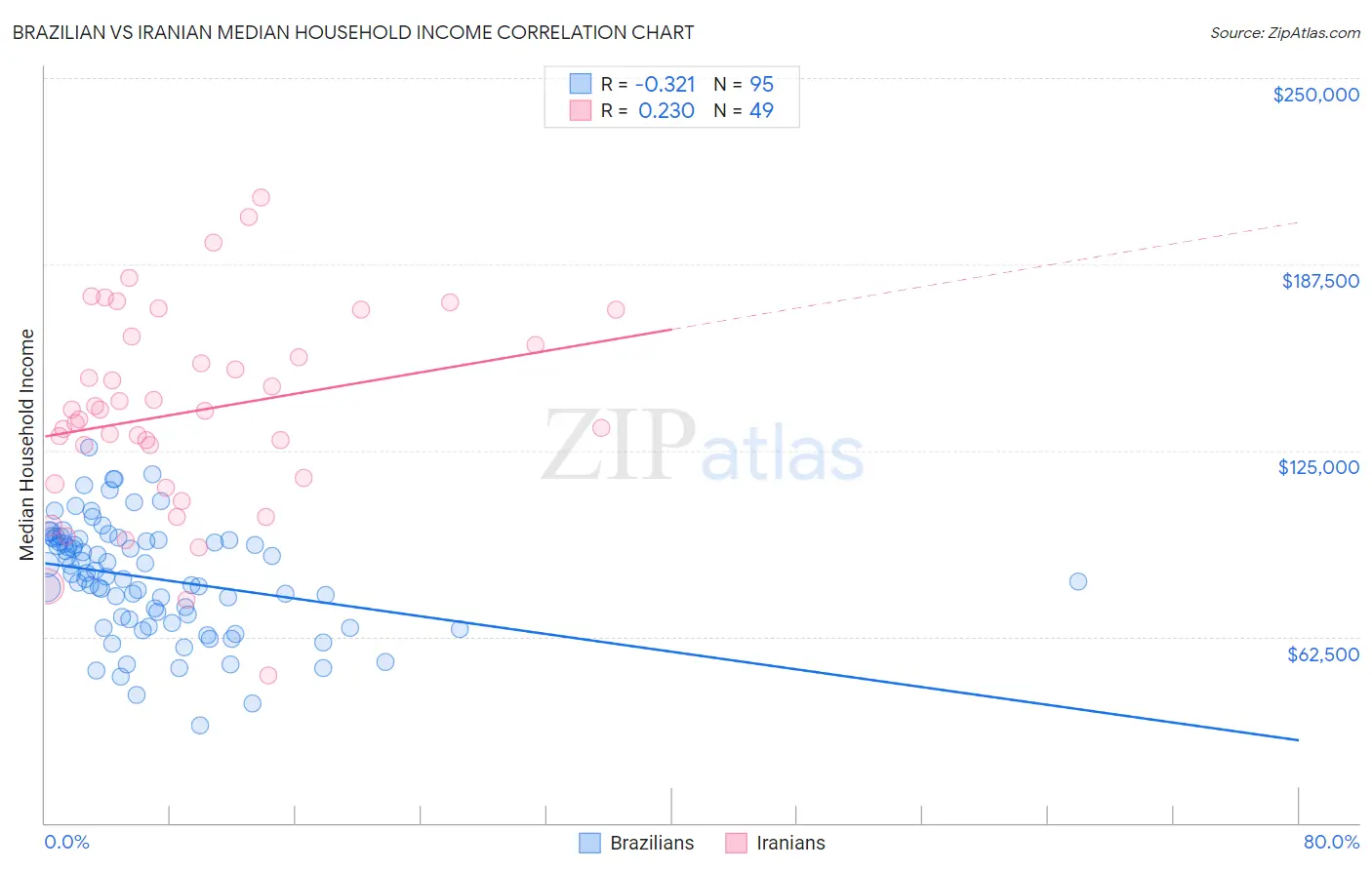 Brazilian vs Iranian Median Household Income