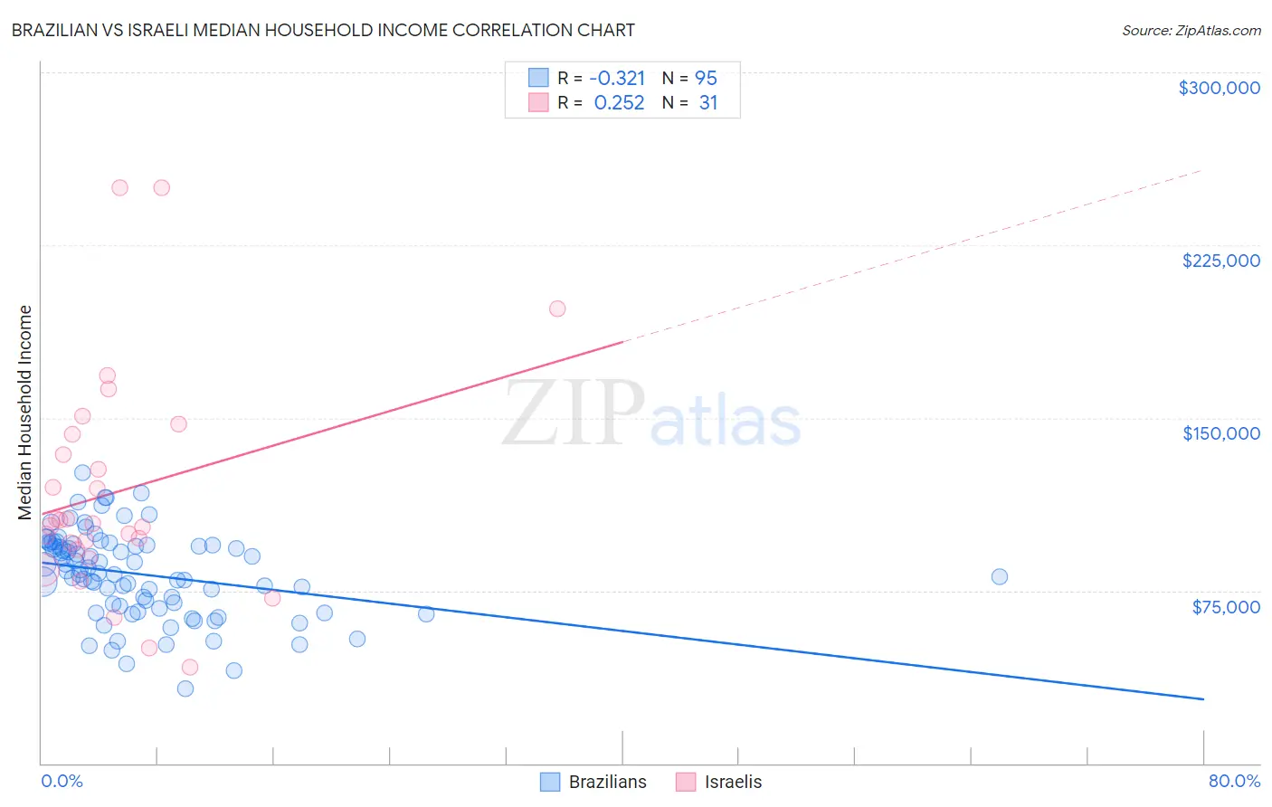 Brazilian vs Israeli Median Household Income