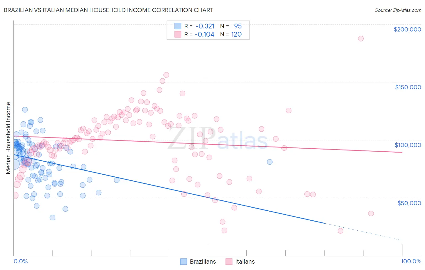 Brazilian vs Italian Median Household Income