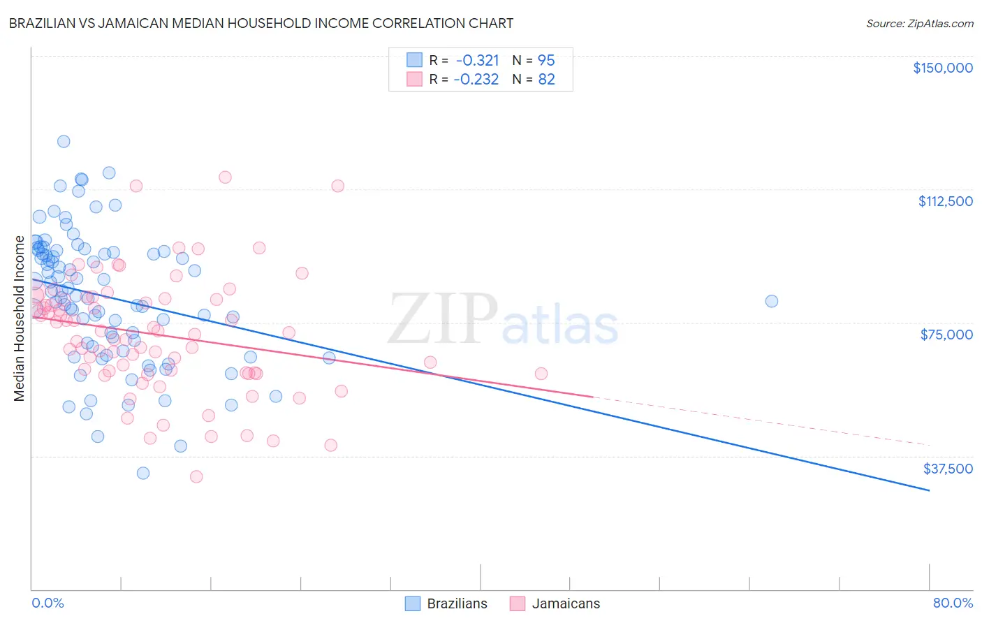 Brazilian vs Jamaican Median Household Income